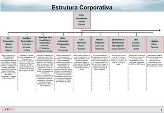Estrutura Corporativa
                                                                                                                    CEO
                                                                                                                 Presidente
                                                                                                                   Joesley
                                                                                                                   Batista




        Dir.                  Jurídico                  Relações Com                    Adm.
                                                        Investidores                                                CEO                       Novos                   Escritórios e                   JBS
    Financeiro               Corporativo                                             e Controle                                                                                                                                  Lácteos
                                                         Corporativo                                              Mercosul                   Negócios                 Distribuição                   Couros
       Brasil                 Francisco                                              Corporativo                                                                                                                                  Gilson
                                                          Jeremiah                                                 Marco                     José Luis                 No Exterior                   Roberto
      Marcos                  de Assis                  O‟Callaghan /
                                                                                        Eliseo                                                                                                                                   Teixeira
                                                                                                                  Bortolon                   Medeiros                 Marco Bichieri                  Motta
      Bastos                   e Silva                 Guilherme Arruda               Fernandes

   Marcos graduado em         Francisco é o Diretor   Jeremiah é graduado em         Eliseo é graduado em   Marco possui mais de 10      Zé Luiz é formado em          Marco Bichieri possui     Roberto têm 20 anos de      Gilson possui mais de
     Administração de     Jurídico, Graduado e Pós-     engenharia pela UCC            Administração de      anos de experiência na Contabilidade, trabalha no         mais de 24 anos de        experiência na industria    25 anos de experiência
      Empresas pela              Graduado pela        (University College Cork) empresas e Contabilidade JBS. Inicialmente como          setor de carnes desde       experiência no setor de          do couro. Líder            em finanças e
Universidade Mackenzie Universidade Mackenzie.        na Irlanda. Imigrou para o       pela Universidade        gerente de plantas     1975. Iniciou no Bertin por   proteínas. Trabalhou por     incorporando no grupo         controladoria nas
e tem MBA em finanças                                 Brasil em 1979. Iniciou no Católica de Pernambuco       produtivas e depois foi   14 anos e começou na           mais de 20 anos no        JBS desde a aquisição         empresas do grupo
                            Trabalha na JBS desde
 na San Francisco State                               setor de carnes em 1983         e pós-graduado em     promovido em 2009 para JBS em 1997. A partir de                   Bertin.           em 2008 da BMZ Couros.      Bertin, onde foi membro
                              dezembro de 2001 e
University. Trabalhou em                               e na JBS em 1996 para           Administração de     Chief Operating Officer da    Janeiro 2010 está na                                                              do conselho por 5 anos .
   diversas instituições     tornou-se Membro do
                                                        desenvolver a área de        empresas pela FGV.       divisão de bovinos no      Diretoria Executiva de
 financeiras no Brasil na   Conselho Executivo da      “Trade”. Atualmente é o    Iniciou na JBS em Agosto            Brasil.               Novos Negócios.
    área de investment     JBS em janeiro de 2007.    Diretor de Relações com de 2005 e é atualmente o
banking, project finance                                      Investidores.        Diretor de Administração
       and portfolio                                  Guilherme é graduado em       e Controle Corporativo.
 management. Trabalha                                 Business/ Economics pela Experiência de oito anos
   na JBS desde 2008.                                   University of California.  em empresa de auditoria
                                                      Ingressou na Companhia       e consultoria, e 10 anos
                                                          em 2009, após ter         em indústria de varejo.
                                                      trabalhado por 7 anos no
                                                             Banco Pactual




                                                                                                                                                                                                                                                4
 