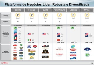 Plataforma de Negócios Líder, Robusta e Diversificada
                 Bovino             Frango             Suíno             Pele / Couro        Lácteos             Ovino

  Ranking               1o               2o                3o                    1o               3o                 1o
                    Global             Global             EUA                  Global            Brasil            Global

 Unidades               65               33                 3                    26                7                  6

               ‘000 cabeças/dia:   mm cabeças/dia:   ‘000 cabeças/dia:     ‘000 peles/dia:   ‘000 tons/dia:   ‘000 cabeças/dia:

                         41,2                                                         55,6             1,4
                             1,1
 Presença                    6,7
Geográfica e
                         28,6              6,9                  48,5                  28,6                                  4,5
Capacidade
 Instalada                   8,7                                                      6,0                                   23,0
                             3,0
                             1,0           0,7                                        1,2
               Total:    90,3      Total: 7,6         Total: 48,5            Total: 91,4      Total: 1,4           Total: 27,5




   Marcas
reconhecidas




                                                                                                                                  10
 