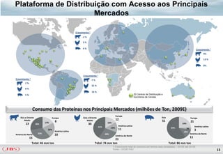 Plataforma de Distribuição com Acesso aos Principais
                      Mercados

                                                      Crescimento 1
                                                           -2 %

                                                            3%

                                                            4%                                                                                                              Crescimento 1
                                                                                                                                                                                   9%

                                                                                                                                                                                   13 %

                                                                                                                                                                                   8%


                                                            Crescimento 1
Crescimento   1
                                                                       7%
         2%
                                                                       25 %
         8%
                                                                       16 %
         5%                                                                                                        53 Centros de Distribuição e
                                                                                                                   Escritórios de Vendas




                  Consumo das Proteínas nos Principais Mercados (milhões de Ton, 2009E)
                                                                                                Europa
    Ásia e Oriente                Europa                    Ásia e Oriente                                                                    Ásia                    Europa
        Médio                                                   Médio                           12                                            51
                            17%      8                                                16%                                                                             21
         13          28%                                          30                                                                                          24%
                                                                              41%                 América Latina                                                           América Latina
                                                                                          15%                                                         59%        3%
                              22%                                                                 11                                                                       3
                                     América Latina                                                                                                            13%
                      33%                                                           28%                                                                               América do Norte
América do Norte                     10                                                         América do Norte
              15                                                                                                                                                      11
                                                                                        21
                  Total: 46 mm ton                                       Total: 74 mm ton                                                            Total: 86 mm ton
                                                                                            1 Crescimento total do consumo em termos reais (toneladas) – 2010E até 2015E
                                                                                            Fonte – OCDE-FAO                                                                                13
 