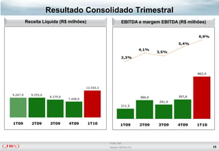 Resultado Consolidado Trimestral
          Receita Líquida (R$ milhões)                         EBITDA e margem EBITDA (R$ milhões)


                                                                                                  6,9%

                                                                                          5,4%
                                                                          4,1%
                                                                                  3,5%
                                                               2,3%



                                                                                                  862,0



                                           12.550,3

9.267,9     9.255,0
                       8.379,9                                            384,0           397,8
                                 7.408,9
                                                                                  291,9
                                                               211,5




1T09         2T09      3T09      4T09      1T10                1T09       2T09    3T09    4T09    1T10




                                                      Fonte: JBS
                                                      Margem EBITDA (%)                                   19
 