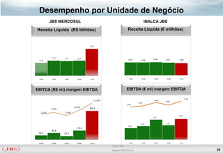 Desempenho por Unidade de Negócio
         JBS MERCOSUL                                                    INALCA JBS

Receita Líquida (R$ bilhões)                              Receita Líquida (€ milhões)


                                 3,0




          1,7    1,7      1,7
                                                          144       144     146     141     138
 1,4




 1T09     2T09   3T09     4T09   1T10                     1T09       2T09    3T09    4T09   1T10




EBITDA (R$ mi) margem EBITDA                             EBITDA (€ mi) margem EBITDA

                                                                                                   7,3%
                                    11,9%                                    6,6%
                                                                                    5,0%
                                                                  4,6%
                                                         3,9%
                        6,6%
         4,9%                    352,6
  3,7%           2,9%
                                                                                            10,1
                                                                             9,7


                                                                     6,6            7,0
                                                          5,6
                         112,2
         82,6
 53,5            47,3



 1T09    2T09    3T09    4T09    1T10                      1T09      2T09    3T09    4T09   1T10

                                            Fonte: JBS
                                            Margem EBITDA (%)                                             20
 