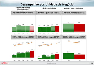 Desempenho por Unidade de Negócio
        JBS USA Bovinos                          JBS USA Suínos                           Pilgrim’s Pride Corporation
         (Incluindo Austrália)

Receita Líquida (US$ bilhões)            Receita Líquida (US$ milhões)                   Receita Líquida (US$ milhões)



                                                                                              1,7             1,6
          2,9     2,8                                                          646
                          2,8     2,8                              606
                                                  554      559
 2,7                                      526




 1T09     2T09    3T09    4T09    1T10    1T09     2T09     3T09    4T09       1T10           1T09            1T10



EBITDA (US$ mi) margem EBITDA            EBITDA (US$ mi) margem EBITDA                   EBITDA (US$ mi) margem EBITDA

                                 6,0%                                                         4,8%
                                                                                                             3,6%
                          4,5%                                                    5,4%
          3,6%    3,8%                           4,5%              4,7%
2,2%                                                      2,7%
                                          1,4%



                                 170,5

                         126,0
         104,6   108,4                                                     34,9               80,8
                                                                   28,6                                       59,5
59,7                                              24,7
                                                           15,3
                                          7,5



 1T09     2T09    3T09    4T09    1T10    1T09    2T09      3T09    4T09   1T10                1T09           1T10
                                                           Fonte: JBS
                                                           Margem EBITDA (%)                                             21
 