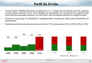 Perfil da Dívida
•   A dívida líquida / EBITDA permaneceu constante em 3,1x. A dívida bruta foi reduzida em 5,7%, enquanto
    a dívida líquida aumentou 12,2%, como resultado da necessidade de investimentos em capital de giro
    (em função das aquisições recentes) e em ativos fixos, além de impactos advindos da variação cambial.
•   A dívida de curto prazo da Companhia é majoritariamente composta de linhas para financiamento de
    capital de giro.
•   O percentual da dívida de curto prazo ficou em 40% no 1T10, comparado a 37% no 4T09 e 47% no 1T09.




                         3,3      3,1       3,1
      2,5      2,6

                                                                    53%                                         60%
                                                                                         63%



                                                                    47%                                         40%
                                                                                         37%


                                                                     1T09                4T09                   1T10
     1T09     2T09      3T09     4T09      1T10
                                                                              Curto prazo         Longo prazo

                                                     Fonte: JBS
                                                     Dívida líquida/ EBITDA    EBITDA pro-forma
                                                                                                                       22
 