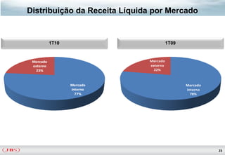 Distribuição da Receita Líquida por Mercado


     1T10                               1T09


                              Mercado
                              externo
                                22%



                                               Mercado
                                               interno
                                                 78%




                                                         23
 
