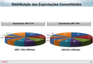 Distribuição das Exportações Consolidadas




Exportações JBS 1T10                                   Exportações JBS 1T09



                                       Taiwan                      Outros               Japão
                                         2%                         14%
                       Oriente Médio                                                     16%
                            4%                                                                        U.E.
                        Canadá                                                                        16%
                          4%               China
                                            5%     Coréia do Sul                                EUA
                       Hong Kong
                                                       6%             Rússia   México           11%
                          5%
                                                                       8%       9%




 US$ 1.765,4 Milhões                                          US$ 901,4 Milhões




                                                                                                             24
 