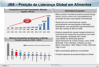 JBS – Posição de Liderança Global em Alimentos
         Companhia com Forte Crescimento (Receita
                     líquida - R$ mi)1                                                                                                 Descrição da Companhia

                                                                                                                    • Maior produtor mundial de proteína animal (frango,
                                                                                                55.224
                                                                                                                      bovino, suíno e ovino) com uma plataforma de
                                                                                                                      produção de baixo custo global e diversificada
                                        CAGR
                                        56%                                            30.340
                                                                                                                    • Temos foco em crescimento de vendas,
                                                                            14.142                                    principalmente nas exportações e Mercados
                                             4.302                                                                    Emergentes, que representam aproximadamente
650        890 1.212 1.289 1.912 3.501 3.709
                                                                                                                      40% das vendas da JBS em 2009
1999 2000 2001 2002 2003 2004 2005 2006 2007 2008 2009                                                              • Estamos expandindo nossas margens através do
                                                                                                                      incremento de nossa linha de produtos com maior
                                                                                                                      valor agregado, ampliação das nossas
         Maiores Companhias de Alimentos no Mundo                                                                     capacidades de distribuição global e
               Receita Líquida em 2009 - US$ bi1                                                                      desenvolvimento de nossas marcas, como: Swift,
 95                                                                                                                   Maturatta, Friboi, Montana, Cabaña Las Lilas,
                                            Companhias com foco em proteína animal                                    Bertin, King Island, 1855, Pilgrim’s Pride, Gold Kist,
                                                                                                                      Vigor e Leco
            40
                    30    27                                                                                        • Maior processador global de couros/peles
                                   15         14     13        12             10           8         7
                                                                                                                    • Produtor relevante de produtos lácteos no Brasil
                          Tyson

                                  General
Nestle




                    JBS




                                              BRF




                                                                                         Campbell
                                                                                           Soups

                                                                                                    Hormel
                                                                               Heinz
                                                               Smithfield
                                                     ConAgra
                                    Mills
            Kraft
           Foods




                                                                                                             Fonte: Bloomberg
                                                                                                             Nota: 1 Dados Pro forma
                                                                                                                                                                               6
 