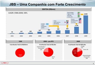 JBS – Uma Companhia com Forte Crescimento
                                                   EBITDA (R$mm)
                                                                                            Bertin Merger
CAGR (1999-2009): 58%                                                                       Pilgrim’s Pride                      3,058
                                                                                            JBS Hides
                                                                                            5 new units

                                                                                                    Tasman
                                                                        Inalca                      Smithfield Beef
                                                                        Swift Foods Co.             Five Rivers
                                                 Venado                 SB Holdings
                                                 Tuerto                                                        1,156
                                                 Pontevedra
                                                 (CEPA)                                                 .

                                                                               548        602
                                           327                399
   66            147             165


  2001           2002            2003     2004                2005            2006        2007                 2008              2009


               1999                                   2006 – pre IPO                                                2009

 % da Receita Total de R$650mm              % da Receita Total de R$4,3bn                     % da Receita Total de R$55,2bn
                                        Industrializados /                                                                 Frango,
                                          Processados                                                                      13%
                                              23%                                                                              Suíno, 6%
                                                                                                            Bovino
                                                                                                              52%
               Bovino
                                                                                                                              Industrializados
               100%
                                                                     Bovino                                                     Processados
                                                                     77%                                                            29%



                                                                                                                                                 7
 