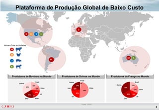 Plataforma de Produção Global de Baixo Custo


                                                                                 3
                         8     33         3        1




Número Total de Unidades

       65

       33
                                                                                                                           10    5
       3                                                   44


       6



        Produtores de Bovinos no Mundo                          Produtores de Suínos no Mundo           Produtores de Frango no Mundo
                                                                                     Brasil
                                          Brasil                     Outros                                                           Brasil
                Outros                                                               3%
                                    16%                                        17%                          Outros              15%
                         34%                                                                                         34%
                                          10%      China            EAU    10%                  China
                                                                                                                                  17%          China
                                                                                          48%
                                      14%                                      22%
                             21%                   UE                                                                  22%      12%
                                    5%                                    UE                                                            UE
                         EAU          Índia                                                                          EAU


                                                                                      Fonte: USDA
                                                                                                                                                       8
 