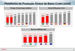 Plataforma de Produção Global de Baixo Custo (cont)
            Frango (€ /kg frango abatido)                                                                  Suíno (€/Kg peso vivo)

                                                                                                                                              1,56
                                                                         0,85                                                          1,46
                                           0,75      0,77       0,79                                              1,28   1,35   1,35
                                 0,74
                      0,65                                                                            1,07
 0,51       0,52                                                                             0,90




Fonte: LEI – Wageningen University and Research Center (2007)                           Fonte: Rabobank (2006)



                                                                    Bovino (US$/kg cwe)

                                                                                                                 4,04
                                                                                                    3,19
                                                  2,54          2,69         2,71     2,71




                                           Fonte: World Beef Report (Março de 2010)




                                                                                                                                                     9
 