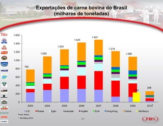 Exportações de carne bovina do Brasil
                             (milhares de toneladas)



1.600
                                                                                1.491
                                                              1.425
1.400
                                              1.263
                                                                                           1.218
1.200
                        1.095                                                                          1.086

1.000

         780
 800


 600


 400
                                                                                                                        258
                                                                                                               231
 200


   0
             2003              2004              2005            2006              2007        2008       2009          2010*

           U.E.       Rússia          Egito       Venezuela           Argélia     EUA     Hong Kong   Outros     Até Março
   Fonte: Secex
   * Até Março 2010                                                   14
 