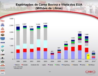 Exportações de Carne Bovina e Vitela dos EUA
                        (Milhões de Libras)


3.000


                       2.467                           2.520
           2.412                              2.449
2.500
                                    2.269


2.000                                                                                                   1.888
                                                                                                                    1.698

                                                                                                1.433
1.500

                                                                                     1.146

1.000
                                                                             697

                                                                    461                                                          478
 500
                                                                                                                        384


   0
            1999           2000     2001      2002      2003        2004     2005     2006      2007        2008    2009         2010 *

          México           Canadá    Coréia do Sul    Japão    Vietnã      China    Hong Kong     Holanda      Outros       Até Março
        Fonte: USDA ERS
        * Até Março 2010

                                                               15
 