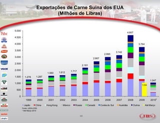 Exportações de Carne Suína dos EUA
                               (Milhões de Libras)


5.000
                                                                                                               4.667
4.500

4.000                                                                                                                     3.764

3.500
                                                                                                     3.142
                                                                                        2.995
3.000
                                                                             2.667

2.500
                                                                   2.181

2.000                                                     1.717
                                  1.560       1.612
1.500     1.278        1.287
                                                                                                                                       1.047
1.000
                                                                                                                               1.034

 500

   0
           1999            2000    2001       2002        2003        2004    2005       2006        2007          2008    2009        2010*

          Japão       China       Hong Kong      México      Rússia      Canadá      Coréia do Sul     Austrália      Outros      Até Março
        Fonte: USDA ERS
        * Até Março 2010

                                                                  16
 