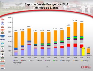 Exportações de Frango dos EUA
                                    (Milhões de Libras)


8.000
                                                                                                       7.109
                                                                                                                 6.906
7.000
                                                                                              6.070
6.000                              5.738
                                                                            5.333   5.367
                     5.138                                 5.013
         4.980                                  4.942               4.997
5.000


4.000


3.000


2.000
                                                                                                                           1.508
                                                                                                                   1.754

1.000


   0
          1999        2000         2001         2002        2003     2004   2005    2006      2007     2008      2009      2010*

          Rússia           China       Iraque           México     Canadá    Cuba     Outros Frangos    Outros      Até Março
        Fonte: USDA ERS
        * Até Março 2010

                                                                   17
 