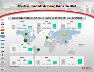 Oferta e Demanda de Carne Suína em 2020



    Superávit (déficit) mundial de carne suína em 2020 (milhões de toneladas)
                         Canadá                                       Europa                                            Rússia
                                                                                  1.1
                                                                   0.1                                            1.1
                  0.3
                                  1.3                 22.7                                 21.6                                             3.8
      2.2                                                                                             2.7
                                            1.2
    Produção   Importação    Exportação   Consumo   Produção   Importação    Exportação   Consumo   Produção   Importação   Exportação    Consumo




                          EUA                                                                                                                 Superávit
                   0.5                                                                                                                        déficit
                                  2.5
      11.9                                  9.9

    Produção   Importação    Exportação   Consumo




                         México                                          Brasil                                         China
                                                                                                                  0.3            0.8
                   0.7            0.2                                             1.2

                                                                                                      56.9                                  56.4
       1.6                                  2.1       4.2                                   3.0

    Produção   Importação    Exportação   Consumo   Produção   Importação    Exportação   Consumo   Produção   Importação    Exportação   Consumo

Fonte: Goldman Sachs
                                                                            20
 