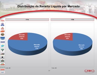 Distribuição da Receita Líquida por Mercado



                  1T10                                        1T09




                                                    Mercado
                                                    externo
                                                      22%



                                                                     Mercado
                                                                     interno
                                                                       78%




Fonte: JBS                             Fonte: JBS

                                  27
 