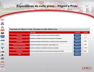 Expectativas de curto prazo – Pilgrim’s Pride




Aquisição da Pilgrim’s Pride: Sinergias de US$ 220mm/ano

                              Descrição                                                                   Tamanho    Tempo

          Transporte          Revisão de condições contratuais com provedores logísticos                  US$35mm
                                                                                                                     
         Fornecedor           Revisão de condições contratuais com empresas de embalagens                 US$30mm    
         Corporativo          Fechamento de sedes administrativas e revisão da estrutura organizacional   US$35mm    1S10


   Despesas Administrativas   Revisão de Contratos de Serviços (ex. Legal, Seguros e TI)                  US$50mm    1S10

    Otimização de Logística   Ganhos de eficiência no load factor médio dos caminhões                     US$50mm    2 anos

         Exportações          Alcance de clientes finais por meio estrutura de vendas atual do JBS        US$20mm    2010

            Total                                                                                         US$220mm




                                                                 30
 
