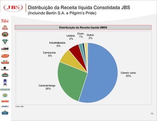 Distribuição da Receita líquida Consolidada JBS
             (Incluindo Bertin S.A. e Pilgrim’s Pride)


                                     Distribuição da Receita líquida 9M09

                                                         Couro
                                               Lácteos           Outros
                                                          1%
                                                 2%               2%
                            Industrializados
                                    6%

                      Carne suína
                          8%




                                                                            Carne b ovina
                                                                                55%


                   Carne de frango
                         26%




Fonte: JBS

.

                                                                                            11
 