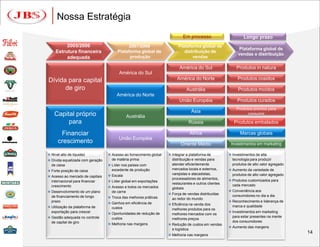 Nossa Estratégia
                                                                             Em processo                       Longo prazo
          2005/2006                         2007/2008                     Plataforma global de
                                                                                                            Plataforma global de
     Estrutura financeira              Plataforma global de                  distribuição de
                                                                                                            vendas e distribuição
          adequada                           produção                            vendas

                                                                          América do Sul                   Produtos in natura
                                        América do Sul
Dívida para capital                                                      América do Norte                   Produtos cosidos

      de giro                                                                  Austrália                    Produtos moídos
                                       América do Norte
                                                                          União Européia                    Produtos curados
                                                                                                           Produtos prontos para
                                                                                     Ásia
    Capital próprio                            Austrália
                                                                                                                 consumir

         para                                                                       Rússia                Produtos embalados

       Financiar                                                                    África                   Marcas globais
                                        União Européia
      crescimento                                                          Oriente Médio                Investimentos em marketing

 Nível alto de liquidez           Acesso ao fornecimento global    Integrar a plataforma de          Investimentos de alta
 Dívida equalizada com geração     de matéria prima                  distribuição e vendas para         tecnologia para produzir
  de caixa                         Líder nos países com              atender eficientemente             produtos de alto valor agregado
 Forte posição de caixa            excedente de produção             mercados locais e externos,       Aumento da variedade de
                                   Escala
                                                                      varejistas e atacadistas,          produtos de alto valor agregado
 Acesso ao mercado de capitais
                                                                      processadores de alimentos,       Produtos customizados para
  internacional para financiar     Líder global em exportações
                                                                      restaurantes e outros clientes     cada mercado
  crescimento                      Acesso a todos os mercados        globais
 Desenvolvimento de um plano       de carne                                                            Conveniência aos
                                                                     Força de vendas distribuídas
  de financiamento de longo        Troca das melhores práticas
                                                                                                         consumidores no dia a dia
                                                                      ao redor do mundo
  prazo                                                                                                 Reconhecimento e liderança de
                                   Ganhos em eficiência de          Eficiência na venda dos
 Utilização da plataforma de       custos                                                               marca e qualidade
                                                                      melhores produtos para os
  exportação para crescer                                                                               Investimentos em marketing
                                   Oportunidades de redução de       melhores mercados com os
 Gestão adequada no controle       custos                                                               para estar presentes na mente
                                                                      melhores preços
  de capital de giro                                                                                     dos consumidores
                                   Melhoria nas margens             Redução de custos em vendas
                                                                                                        Aumento das margens
                                                                      e logística
                                                                     Melhoria nas margens
                                                                                                                                           14
 