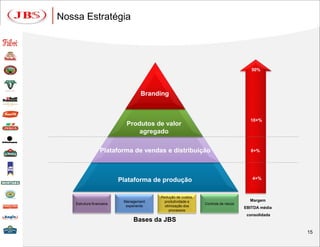Nossa Estratégia




                                                                                       50%




                                    Branding



                                                                                      10+%
                             Produtos de valor
                                 agregado

                   Plataforma de vendas e distribuição                                8+%




                           Plataforma de produção                                      4+%



                                          Redução de custos,
                            Management      produtividade e                           Margem
    Estrutura financeira                                       Controle de riscos
                             experiente     otimização dos                          EBITDA média
                                               processos
                                                                                     consolidada
                                 Bases da JBS
                                                                                                   15
 