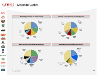 Mercado Global


              Maiores produtores de carne bovina    Maiores consumidores de carne bovina




             Maiores exportadores de carne bovina   Maiores importadores de carne bovina




Fonte: USDA 2009                                                                           17
 