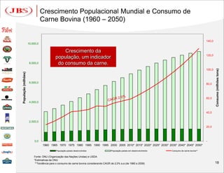 Crescimento Populacional Mundial e Consumo de
                                 Carne Bovina (1960 – 2050)


                                                                                                                                                          140,0
                      10.000,0

                                               Crescimento da
                                                                                                                                                          120,0
                                           população, um indicador
                       8.000,0              do consumo da carne.




                                                                                                                                                                  Consumo (milhões tons)
                                                                                                                                                          100,0
População (milhões)




                       6.000,0                                                                                                                            80,0




                                                                                                                                                          60,0
                       4.000,0


                                                                                                                                                          40,0


                       2.000,0
                                                                                                                                                          20,0




                           0,0                                                                                                                            -
                                 1960 1965 1970 1975 1980 1985 1990 1995 2000 2005 2010* 2015* 2020* 2025* 2030* 2035* 2040* 2045* 2050*
                                           População países desenvolvidos               População países em desenvolvimento   Consumo de carne bovina**

                          Fonte: ONU (Organização das Nações Unidas) e USDA
                          *Estimativas da ONU
                           **Tendência para o consumo de carne bovina considerando CAGR de 2,0% a.a (de 1960 a 2008)                                              18
 