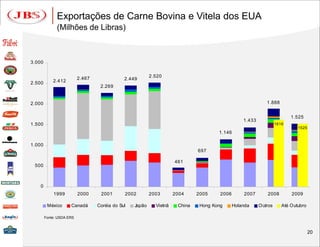 Exportações de Carne Bovina e Vitela dos EUA
              (Milhões de Libras)



3.000


                          2.467                           2.520
            2.412                             2.449
2.500
                                   2.269


2.000                                                                                                        1.888


                                                                                                                          1.525
                                                                                                  1.433
1.500                                                                                                              1616
                                                                                                                             1525
                                                                                      1.146

1.000
                                                                              697

                                                                     461
 500



   0
            1999          2000     2001       2002        2003       2004     2005     2006       2007       2008         2009

         México      Canadá       Coréia do Sul   Japão     Vietnã    China    Hong Kong      Holanda     Outros      Até Outubro

        Fonte: USDA ERS



                                                                                                                                    20
 