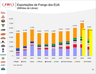 Exportações de Frango dos EUA
              (Milhões de Libras)



8.000
                                                                                                                  7.109
7.000
                                                                                                      6.070
                                  5.738                                                                                      5.840
6.000
                                                                             5.333       5.367                      5.993
                          5.138                     5.013
                                                                                                                                5.840
            4.980                          4.942               4.997
5.000


4.000


3.000


2.000


1.000


   0
            1999          2000    2001     2002     2003       2004          2005         2006        2007        2008        2009

          Rússia          China   Iraque   México     Canadá          Cuba           Outros Frangos      Outros          Até Outubro

        Fonte: USDA ERS



                                                                                                                                       22
 