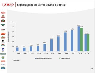 Exportações de carne bovina do Brasil




                 6.000


                                                                                                           5.098
                 5.000                                                                                             4.795
                                                                                                   4.316

                 4.000
                                                                                       3.879
Bilhões de USD




                                                                                                                           3.500
                                                                            3.047
                 3.000
                                                                   2.467

                 2.000
                                                          1.518

                                         1.014   1.096
                 1.000   804      779



                    0

                          1999    2000    2001    2002     2003      2004    2005        2006       2007    2008           2009

                                                 Exportação Brasil USD              Até Novembro
                   Fonte: Secex




                                                                                                                                   23
 