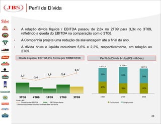 Perfil da Dívida



•         A relação dívida líquida / EBITDA passou de 2,6x no 2T09 para 3,3x no 3T09,
          refletindo a queda do EBITDA na comparação com o 3T08.
•         A Companhia projeta uma redução da alavancagem até o final do ano.
•         A dívida bruta e liquída reduziram 5,6% e 2,2%, respectivamente, em relação ao
          2T09.
       Dívida Líquida / EBITDA Pro Forma por TRIMESTRE                  Perfil da Dívida bruta (R$ milhões)

                                                                        5.971,8                 6.226,4
                                                                                                                 5.877,1
                                                                    *
                                                                         53%                     61%
                                                                                                                  59%



                                                                         47%                                      41%
                                                                                                 39%


                                                                         1T09                    2T09             3T09
    Fonte: JBS
           Dívida líquida/ EBITDA                EBITDA pro-forma                 Curto prazo      Longo prazo
    * Últimos doze meses incluindo Smithfield Beef pro-forma.




                                                                                                                           28
 