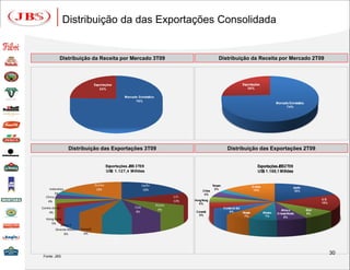Distribuição da das Exportações Consolidada


            Distribuição da Receita por Mercado 3T09                                                       Distribuição da Receita por Mercado 2T09

                                                0%


                                  Exportações                                                                                   Exportações
                                     24%                                                                                           26%

                                                      Mercado Doméstico
                                                            76%
                                                                                                                                                            Mercado Doméstico
                                                                                                                                                                  74%




                 Distribuição das Exportações 3T09                                                                 Distribuição das Exportações 2T09


                                           Exportações JBS 3T09                                                                              Exportações JBS2T09
                                           US$ 1.127,4 Milhões                                                                               US$ 1.169,1 Milhões


                                  Outros                          Japão                                Taiwan                            O utros                         Japão
    Indonésia                      18%                             18%                                   2%                               14%
                                                                                               China                                                                      18%
        3%                                                                                      4%
  China                                                                            U.E.
                                                                                          Hong Kong                                                                                    U.E.
   4%                                                                              12%
                                                                                             5%                                                                                        15%
                                                                          Rússia
Coréia do Sul                                               EUA                                                 Coréia do Sul
                                                                           9%                                                                                   África e         EUA
     4%                                                      8%                            Canadá                   6%          Rússia             México   O riente Médio       9%
                                                                                            5%                                   7%                 7%            8%
  Hong Kong
     5% África e
         Oriente Médio   Canadá
              6%           6%
                                             México
                                              7%


                                                                                                                                                                                              30
 Fonte: JBS
 