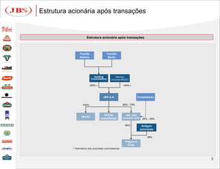 Estrutura acionária após transações


                       Estrutura acionária após transações



                 Família                  Família
                 Batista                  Bertin




                             Holding              Mercado
                           Controladora      incluindo BNDES

                          ~60% *                       ~40% *



                                     JBS S.A.                        Investidores

                   100%                                80% - 75%



                                     Outras              JBS USA
                  Bertin                               incluindo AUS
                                   subsidiárias                         20% - 25%

                                                         64%            Antigos
                                                                       acionistas

                                                                            36%
                                                         Pilgrim’s
                                                           Pride
           * Estimativa dos acionistas controladores



                                                                                    3
 