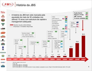 História da JBS

                                                                                                                                                          Fusão Bertin
  •    A história da JBS tem sido marcada pela                                                                                                            Pilgrim’s Pride
                                                                                                     Inalca                                               JBS Couros
       aquisição de mais de 30 unidades nos                                                                                                               5 novas unidades
                                                                                                     Swift Foods Co.
       últimos 15 anos com estrutura de capital e                                                    Maringá (Amambay)
       management adequado                                                                           Berazategui                                Tasman
                                                                                                     (Rio Platense)                             Smithfield
          Receita Líquida (US$ bilhões)                                                              Colonia Caroya                             Beef
          Empresas e Unidades Adquiridas                                                             SB Holdings                                Five Rivers

                                                                                                     JV Beef Jerky


                                                                                          Rio Branco                      Venado
                                 Barretos (Anglo)                                         Cacoal 1                        Tuerto
                                 Pres. Epitácio (Bordon)                                  Cacoal 2                        Pontevedra
                                                                                                                                                                          30,3
                                 Campo Grande (Bordon)                                    Porto Velho                     (CEPA)
                                                                                          Vilhena (Frigovira)
            Barra do
                                                                             Cáceres                      Pedra Preta
            Garças                                  Araputanga                                            (Frigo Marca)
                                                                                                                                                             19,8
                                                                             (Frigosol)
            (Sadia)                                 (Frigoara)                                            Rosário
                                                                             Iturama
                                                                                                          (Swift ARG)
                                                                             (Frigosol)                   San Jose
                       Andradina                                                                                                           12,7
                       (Sadia)                                                                            (Swift ARG)




                                                                                                 1,2            1,5            1,9
 0,3       0,4            0,4             0,5           0,5          0,4           0,7

                                                                                                                                                    (1)             (2)          (3)
1996     1997           1999            2000          2001        2002          2003           2004           2005           2006         2007             2008           2009
        R$/US$ cotação do final do ano
        Fonte: JBS
        (1) Pro Forma JBS S.A. LTM Dez07
        (2) Pro Forma JBS S.A. LTM Dez08
        (3) Pro Forma JBS S.A. LTM Jun09 (incluindo 5 novas unidades e operação de couro); Pilgrim’s Pride Set09 (Estimado); Bertin LTM Jun09                                          6
 