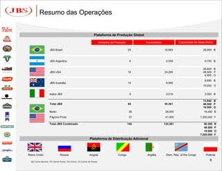 Resumo das Operações


                                                               Plataforma de Produção Global

                                                                      Unidades de Produção         Funcionários             Capacidade de Abate Diária

                    JBS Brasil                                                               25                   16.993                      26.950 B



                    JBS Argentina                                                             6                    5.059                       6.700 B

                                                                                                                                              28.600 B
                    JBS USA                                                                  16                   24.295                      48.500 P
                                                                                                                                               4.500 O
                                                                                                                                               8.690 B
                    JBS Austrália                                                            10                    6.995
                                                                                                                                              15.000 O


                    Inalca JBS                                                                8                    2.019                       3.000 B

                                                                                                                                              73.940 B
                    Total JBS                                                                65                   55.361                      48.500 P
                                                                                                                                              19.500 O
                    Bertin                                                                    38                   28.000                      16.450 B
                    Pilgrims Pride                                                            37                   41.000                   7.200.000 F

                    Total JBS Combinado                                                      140                  124.361                      90.390    B
                                                                                                                                               48.500    P
                                                                                                                                               19.500    O
                                                                                                                                            7.200.000    F
                                                           Plataforma de Distribuição Adicional



Reino Unido                   Rússia                       Angola                   Congo           Argélia        Dem. Rep. of the Congo       Polônia

  (B) Carne Bovina; (P) Carne Suína; (O) Ovino; (F) Carne de frango
                                                                                                                                                   8
 