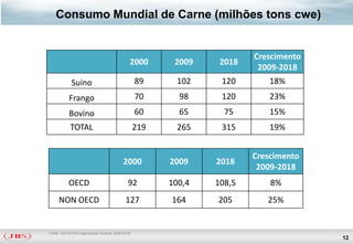 Consumo Mundial de Carne (milhões tons cwe)


                                                                       Crescimento
                                             2000       2009    2018
                                                                        2009-2018
            Suíno                                89      102    120        18%
           Frango                                70      98     120        23%
           Bovino                                60      65      75        15%
           TOTAL                                 219     265    315        19%


                                                                       Crescimento
                                         2000          2009    2018
                                                                        2009-2018
           OECD                             92         100,4   108,5       8%
     NON OECD                              127         164     205        25%


Fonte: OECD/FAO Agricultural Outlook 2009-2018
                                                                                     12
 
