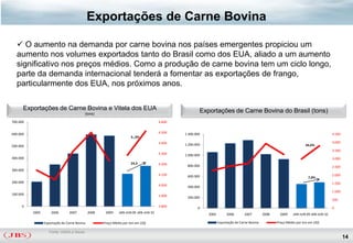 Exportações de Carne Bovina

   O aumento na demanda por carne bovina nos países emergentes propiciou um
  aumento nos volumes exportados tanto do Brasil como dos EUA, aliado a um aumento
  significativo nos preços médios. Como a produção de carne bovina tem um ciclo longo,
  parte da demanda internacional tenderá a fomentar as exportações de frango,
  particularmente dos EUA, nos próximos anos.

      Exportações de Carne Bovina e Vitela dos EUA                                                    Exportações de Carne Bovina do Brasil (tons)
                                          (tons)

700.000                                                                               4.600


600.000                                                                               4.500   1.400.000                                                                                4.500
                                                                     5.,3%
                                                                                      4.400                                                                                            4.000
500.000                                                                                       1.200.000                                                               26,6%
                                                                                                                                                                                       3.500
                                                                                      4.300   1.000.000
400.000                                                                                                                                                                                3.000
                                                                     24,3             4.200    800.000                                                                                 2.500
300.000
                                                                                      4.100    600.000                                                                                 2.000
                                                                                                                                                                        7,0%
200.000                                                                                                                                                                                1.500
                                                                                      4.000    400.000
                                                                                                                                                                                       1.000
100.000                                                                               3.900    200.000
                                                                                                                                                                                       500
     0                                                                                3.800          0                                                                                 0
          2005       2006       2007          2008    2009    JAN-JUN 09 JAN-JUN 10                       2005        2006        2007        2008     2009    JAN-JUN 09 JAN-JUN 10

                 Exportação de Carne Bovina          Preço Médio por ton em US$                                  Exportação de Carne Bovina          Preço Médio por ton em US$

                    Fonte: USDA e Secex
                                                                                                                                                                                               14
 