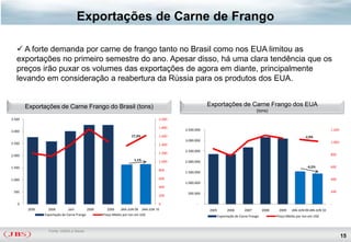 Exportações de Carne de Frango

    A forte demanda por carne de frango tanto no Brasil como nos EUA limitou as
   exportações no primeiro semestre do ano. Apesar disso, há uma clara tendência que os
   preços irão puxar os volumes das exportações de agora em diante, principalmente
   levando em consideração a reabertura da Rússia para os produtos dos EUA.


        Exportações de Carne Frango do Brasil (tons)                                                       Exportações de Carne Frango dos EUA
                                                                                                                                          (tons)
3.500                                                                                  2.000

                                                                                       1.800
3.000                                                                                          3.500.000                                                                               1.200
                                                                     17,3%             1.600                                                                           -2,9%
                                                                                               3.000.000                                                                               1.000
2.500                                                                                  1.400
                                                                                               2.500.000
                                                                                       1.200                                                                                           800
2.000
                                                                       1,1%            1.000   2.000.000
1.500                                                                                                                                                                   -6,5%          600
                                                                                       800
                                                                                               1.500.000

1.000                                                                                  600                                                                                             400
                                                                                               1.000.000
                                                                                       400
 500                                                                                            500.000                                                                                200
                                                                                       200

   0                                                                                   0              -                                                                                -
         2005     2006        2007           2008     2009    JAN-JUN 09      JAN-JUN 10                   2005         2006       2007        2008    2009    JAN-JUN 09 JAN-JUN 10
                Exportação de Carne Frango          Preço Médio por ton em US$                                    Exportação de Carne Frango          Preço Médio por ton em US$



                  Fonte: USDA e Secex
                                                                                                                                                                                               15
 