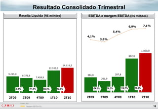 Resultado Consolidado Trimestral
          Receita Líquida (R$ milhões)                         EBITDA e margem EBITDA (R$ milhões)


                                                                                                     6,9%         7,1%

                                                                                    5,4%
                                                               4,1%
                                                                            3,5%



                                                                                                                 1.000,0

                                                                                                     862,0


                                                    14.116,3
                                         12.550,3

9.255,0                                                        384,0                    397,8
              8.379,9
                            7.408,9
                                                                            291,9



      -9,5%            -11,6%        69,4%      12,5%              -24,0%       36,3%       116,7%       16,0%



2T09          3T09              4T09         1T10       2T10   2T09         3T09        4T09         1T10        2T10

          Fonte: JBS
                 Margem EBITDA (%)                                                                                         18
 