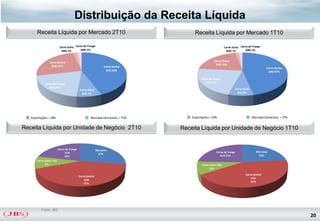 Distribuição da Receita Líquida
       Receita Líquida por Mercado 2T10                                              Receita Líquida por Mercado 1T10

                          Carne Suína Carne de Frango                                                      Carne Suína Carne de Frango
                           (ME) 2%        (ME) 2%                                                           (ME) 1%        (ME) 2%


                                                                                                  Carne Bovina
                Carne Bovina
                                                                                                   (ME) 20%
                 (ME) 25%                                       Carne Bovina                                                              Carne Bovina
                                                                  (MI) 44%                                                                 (MI) 47%

                                                                                         Carne de Frango
             Carne de Frango                                                                (MI) 22%
                (MI) 20%                                                                                           Carne Suína
                                           Carne Suína
                                             (MI) 7%                                                                 (MI) 8%




   Exportações = 29%                                Mercado Doméstico = 71%        Exportações = 23%                             Mercado Doméstico = 77%


Receita Líquida por Unidade de Negócio 2T10                                    Receita Líquida por Unidade de Negócio 1T10


                         Carne de frango                  Mercosul
                              USA                                                                   Carne de frango                Mercosul
                                                           27%
                              22%                                                                      EUA 25%                      23%
       Carne suína USA
             9%                                                                          Carne suína USA
                                                                                               10%

                                                                                                                           Carne bovina
                                           Carne bovina
                                                                                                                               USA
                                               USA
                                                                                                                               42%
                                               42%




          Fonte: JBS
                                                                                                                                                           20
 