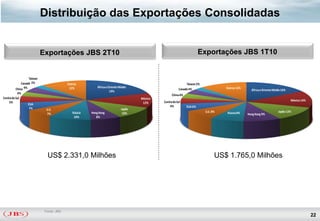 Distribuição das Exportações Consolidadas


                           Exportações JBS 2T10                                                                       Exportações JBS 1T10


                  Taiwan
             Canadá 2%                   Outros                                                             Taiwan 2%
                                                         África e Oriente Médio
         China 4%                         12%                                                          Canadá 4%                  Outros 12%
                                                                                                                                                 África e Oriente Médio 16%
                                                                   19%
           4%                                                                                     China 4%
Coréia do Sul                                                                      México
                                                                                            Coréia do Sul                                                                     México 14%
    5%                                                                              12%
                 EUA
                                                                                                4%           EUA 6%
                  7%         U.E.                                          Japão
                                            Rússia   Hong Kong                                                          U.E. 8%   Rússia 8%                          Japão 12%
                             7%                                             10%                                                                Hong Kong 9%
                                             10%        8%




                             US$ 2.331,0 Milhões                                                                              US$ 1.765,0 Milhões




                            Fonte: JBS
                                                                                                                                                                                           22
 