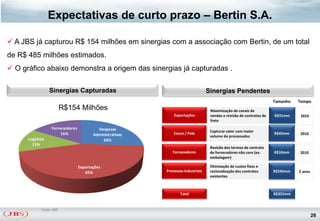 Expectativas de curto prazo – Bertin S.A.

 A JBS já capturou R$ 154 milhões em sinergias com a associação com Bertin, de um total
de R$ 485 milhões estimados.                                                                          Descrição


 O gráfico abaixo demonstra a origem das sinergias já capturadas .

                  Sinergias Capturadas                                             Sinergias Pendentes
                                                                                                                       Tamanho   Tempo
                          R$154 Milhões                                             Maximização de canais de
                                                               Exportações          vendas e revisão de contratos de   R$31mm    2010
                                                                                    frete
                   Fornecedores            Despesas                                 Capturar valor com maior
                       16%               Administrativas       Couro / Pele                                            R$45mm    2010
                                                                                    volume de processados
      Logística                              26%
        13%
                                                                                    Revisão dos termos de contrato
                                                              Fornecedores          de fornecedores não core (ex.      R$10mm    2010
                                                                                    embalagem)

                                  Exportações                                       Otimização de custos fixos e
                                     45%                   Processos Industriais    racionalização dos contratos       R$245mm   2 anos
                                                                                    existentes



                                                                   Total                                               R$331mm


             Fonte: JBS
                                                                                                                                          26
 