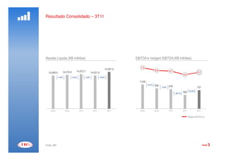 Resultado Consolidado – 3T11




                                                                                        EBITDA
Receita Líquida (R$ milhões)                                                        EBITDA e margem EBITDA (R$ milhões)

                                                                           1800.0                                                                                   8.0
                                                                                       7.3
                                                                15,567.8                               6.0
                 14,319.6       14,672.7                                   1600.0                                     5.7
  14,069.6                                         14.621,8                                                                                           5.1
                                                                           1400.0                                                     4.0
             +1,8%          +2,5%          -3,8%            +6,5%
                                                                           1200.0
                                                                                      1.026
                                                                           1000.0             -15,7%   866            836
                                                                                                              -3,4%                                   787
                                                                            800.0                                                            +33,9%
                                                                                                                             -29,7%   588
                                                                            600.0
                                                                            400.0
                                                                            200.0
                                                                              0.0                                                                                   -12.0
     3T10            4T10           1T11             2T11           3T11               3T10            4T10           1T11            2T11            3T11

                                                                                                                                             Margem EBITDA (%)




Fonte: JBS                                                                                                                                                   PAGE   3
 