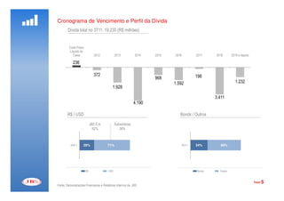 Cronograma de Vencimento e Perfil da Dívida
        Dívida total no 3T11: 19.235 (R$ milhões)


         Curto Prazo
         Líquido do
           Caixa               2012          2013           2014    2015   2016       2017     2018       2019 e depois

           236

                               372                                                    198
                                                                    968
                                                                           1.592                            1.232
                                          1.928

                                                                                               3.411
                                                            4.190

       R$ / USD                                                               Bonds / Outros

                            JBS S.A.         Subsidiárias
                              62%               38%



          3Q11      29%                71%                                    3Q11    34%         66%




                       R$              USD                                             Bonds     Outros



                                                                                                                          PAGE   5
Fonte: Demonstrações Financeiras e Relatórios Internos da JBS
 