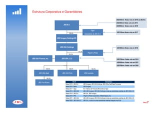 Estrutura Corporativa e Garantidores

                                                                                                                       USD350mm Notes vcto em 2016 (ex-Bertin)
                                                                                                                       USD300mm Notes vcto em 2016
                                   JBS S.A.
                                                                                                                       USD900mm Notes vcto em 2018

                                                                            Vigor
                                                                                                                        USD100mm Notes vcto em 2017
                                         100.0%                   Subsidiária da JBS S.A.

                           JBS Hungary Holdings Kft



                              JBS USA Holdings                                                                          USD500mm Notes vcto em 2018

                                                        67.3%
                                                                       Pilgrim’s Pride
                                         100.0%

JBS USA Finance, Inc.           JBS USA, LLC                                                                            USD700mm Notes vcto em 2014
                                                                                                                        USD650mm Notes vcto em 2021
                                                                                                                        USD700mm Notes vcto em 2020

                  100.0%                 100.0%                              100.0%

        JBS USA Beef             JBS USA Pork                    JBS Australia

                  100.0%

        JBS Five Rivers                        Bond                                                    Garantidor
                                     Notes 2016 - JBS S.A.      JBS Hungary, JBS USA Holdings, JBS USA e Swift Beef Company
                                     Notes 2016 - Bertin        JBS Hungary
                                     Notes 2017 - Vigor         S.A. Fábrica de Produtos Alimentícios Vigor
                                     Notes 2014 - JBS USA       JBS, JBS Hungary, JBS USA Holdings e todas as subsidiárias restritas da JBS USA's U.S.
                                     Notes 2018 - JBS S.A.      JBS S.A., JBS Hungary
                                     Notes 2018 - PPC            Pilgrim’s Pride Corporation of West Virginia, Inc.
                                     Notes 2021 - JBS USA       JBS, JBS Hungary, JBS USA Holdings e todas as subsidiárias restritas da JBS USA's U.S.
                                     Notes 2020 - JBS USA LLC   JBS S.A., e cada uma das subsidiárias restritas integrais nos EUA
                                                                                                                                                          PAGE   7
 
