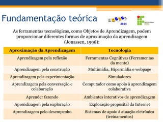 Fundamentação teórica
As ferramentas tecnológicas, como Objetos de Aprendizagem, podem
proporcionar diferentes formas de aproximação da aprendizagem
(Jonassen, 1996):
Aproximação da Aprendizagem Tecnologia
Aprendizagem pela reflexão Ferramentas Cognitivas (Ferramentas
da mente)
Aprendizagem pela construção Multimídia, Hipermídia e webpage
Aprendizagem pela experimentação Simuladores
Aprendizagem pela conversação e
colaboração
Computador como apoio à aprendizagem
colaborativa
Aprender fazendo Ambientes interativos de aprendizagem
Aprendizagem pela exploração Exploração proposital da Internet
Aprendizagem pelo desempenho Sistemas de apoio à atuação eletrônica
(treinamentos)
 