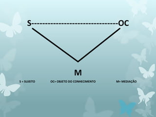 S--------------------------------OC 
M 
S = SUJEITO OC= OBJETO DO CONHECIMENTO M= MEDIAÇÃO 
 