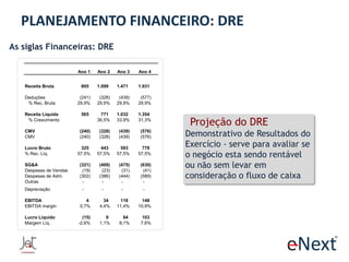 PLANEJAMENTO FINANCEIRO: DRE
As siglas Financeiras: DRE
2009
IGT
MRB

Ano 1

Ano 2
30,0%

Ano 3
27,5%

Ano 4
25,0%

Ano 5
22,5%

Ano 6
15,0%

Ano 7
10,0%

OSF

Receita Bruta

805

1.099

1.471

1.931

2.484

2.999

3.464

916

2.256

1.224

838

Deduções
% Rec. Bruta

(241)
29,9%

(328)
29,9%

(439)
29,9%

(577)
29,9%

(742)
29,9%

(896)
29,9%

(1.035)
29,9%

(242)
26,4%

(602)
26,7%

(332)
27,1%

(230)
27,5%

565

771
36,5%

1.032
33,9%

1.354
31,3%

1.742
28,6%

2.103
20,8%

2.429
15,5%

674

1.654

892

608

(240)
(240)

(328)
(328)

(439)
(439)

(576)
(576)

(741)
(741)

325
57,5%
-56,8%
(321)
(19)
(302)
-

443
57,5%
-53,0%
(409)
(23)
(386)
-

593
57,5%
-46,1%
(475)
(31)
(444)
-

778
57,5%
-46,5%
(630)
(41)
(589)
-

1.001
57,5%
-42,2%
(734)
(52)
(682)
-

-

-

-

-

SSS real

Receita Líquida
% Crescimento
CMV
CMV
Lucro Bruto
% Rec. Líq.
SG&A
Despesas de Vendas
Despesas de Adm.
Outras
Depreciação

Projeção do DRE

IBP

(1.033)
(296)
(791)
(428)
Demonstrativo de Resultados do(308)
(1.033)
(296)
(791)
(428)
(308)
Exercício - serve para863
avaliar se 300
1.209
1.396
378
464
57,5%
57,5%
56,0%
52,2%
52,0%
o negócio esta -57,1% -45,6% -43,3% -56,5%
sendo rentável 49,3%
-37,1%
-34,0%
(779) não sem levar em (755)
(385)
(386)
(343)
ou (825)
(63)
(73)
(716)
(752)
consideração o (384) (750) caixa (343)
fluxo de (386)
(895)
(895)

-

-

-

-

-

-

-

-

-

(0)

(5)

(0)

(1)

EBITDA
EBITDA margin

4
0,7%

34
4,4%

118
11,4%

148
10,9%

267
15,3%

429
20,4%

571
23,5%

(6)
-1,0%

113
6,8%

78
8,7%

(43)
-7,0%

Lucro Liquido
Margem Líq.

(15)
-2,6%

9
1,1%

84
8,1%

103
7,6%

209
12,0%

360
17,1%

491
20,2%

(44)
-6,5%

(16)
-1,0%

26
2,9%

(77)
-12,7%

 