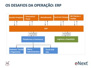 OS DESAFIOS DA OPERAÇÃO: ERP
Gestão Produtos

Financeiro/
Fiscal

Atendimento

Controle Estoque

BD Cliente e
Pedido

ERP
Web Service

Web Service

Logística e Expedição

Plataforma e-Commerce

Gateway Fraude
e Pagamento

Menu
Administrativo

Front-end
Site

 