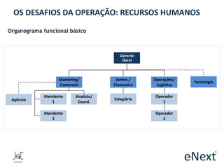OS DESAFIOS DA OPERAÇÃO: RECURSOS HUMANOS
Organograma funcional básico

Gerente
Geral

Marketing/
Comercial
Agência

Atendente
1
Atendente
2

Analista/
Coord.

Admin./
Financeiro

Operações/
Logística

Estagiário

Operador
1
Operador
2

Tecnologia

 