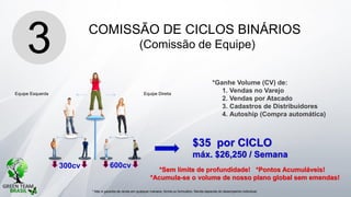 1. VENDAS NO VAREJO
COMISSÃO DE CICLOS BINÁRIOS
(Comissão de Equipe)3
* Não é garantia de renda em qualquer maneira, forma ou formulário. Renda depende do desempenho individual.
600cv300cv
Equipe Esquerda Equipe Direita
*Ganhe Volume (CV) de:
1. Vendas no Varejo
2. Vendas por Atacado
3. Cadastros de Distribuidores
4. Autoship (Compra automática)
$35 por CICLO
máx. $26,250 / Semana
*Sem limite de profundidade! *Pontos Acumuláveis!
*Acumula-se o volume de nosso plano global sem emendas!
 