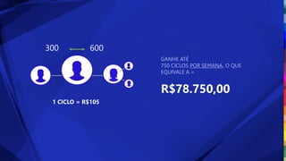 R$78.750,00
GANHE ATÉ
750 CICLOS POR SEMANA, O QUE
EQUIVALE A =
300 600
1 CICLO = R$105
 